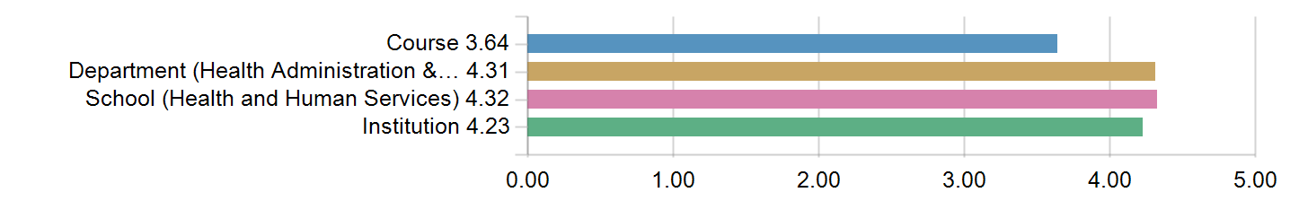 Graphs illustrating the information in the accessible table that should immediately follow it.